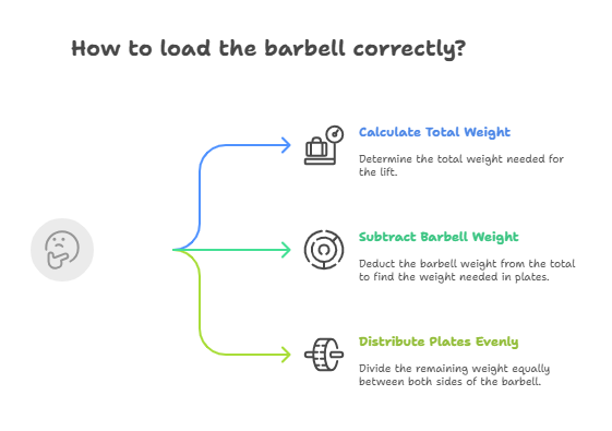 Infographic on how to load a barbell correctly: calculate total weight, subtract barbell weight, and distribute plates evenly on both sides.